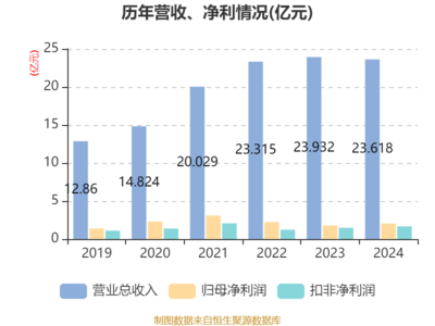 泛微網絡2024年業績穩健增長 凈利潤同比上升13.58%，強化軟件研發與銷售布局