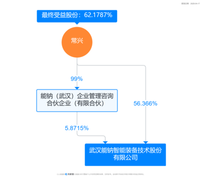 能鈉智能獲數億元A輪融資，董事長兼總經理常興掌握62%持股優勢，專注軟件研發與銷售
